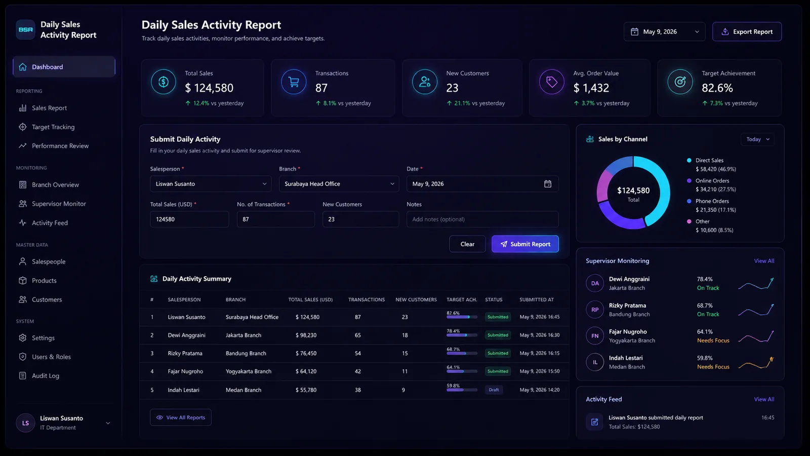Daily Sales Activity Report